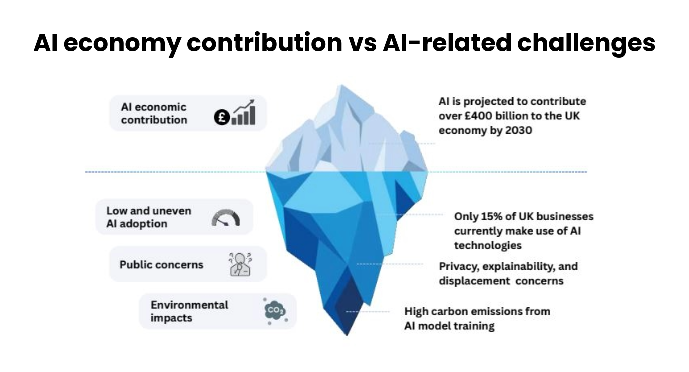 AI economy contribution vs challenges Taken from the AI for social purpose report created by: DOS Research Centre at Royal Holloway University of London