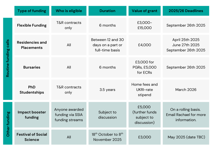 SSIA funding deadlines